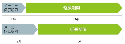 サービス期間について
