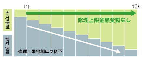保証限度額(=修理上限金)と修理回数について