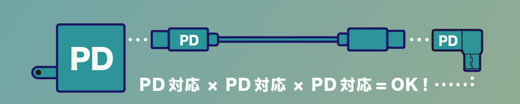 PD充電は高速ですがアダプター、ケーブル、変換コネクタ全てがPD対応の必要があります