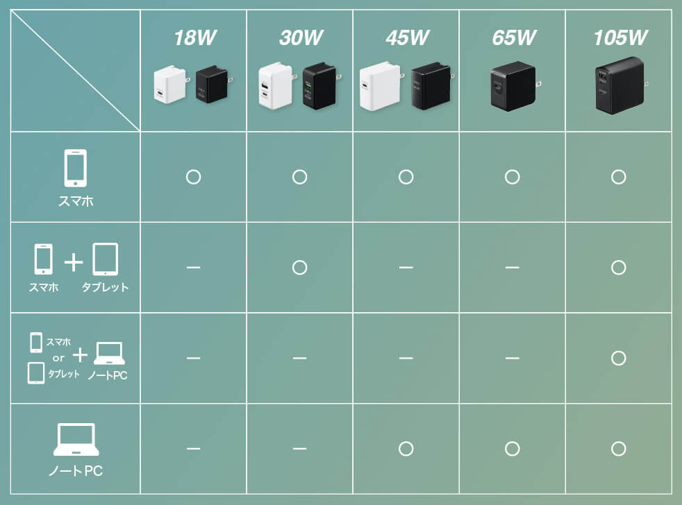 充電したい機器に適したアダプタをご用意
