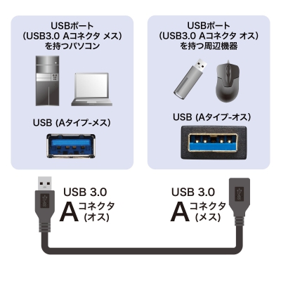 サンワサプライ USB3.0延長ケーブル ブラック 0.5m  KU30-EN05K 画像2