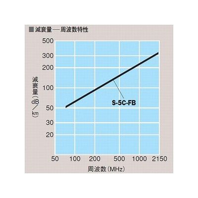 富士電線 衛星放送受信用同軸ケーブル S5CFB×100m巻き 灰  S-5C-FB×100mハイ 画像4