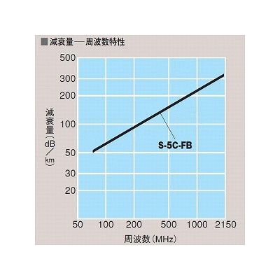 富士電線 衛星放送受信用同軸ケーブル S5CFB×100m巻き 灰  S-5C-FB×100mハイ 画像4