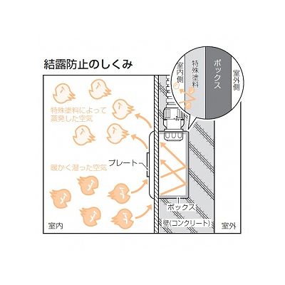 未来工業 結露防止 埋込スイッチボックス 塗代無 (6個用)  CSW-6N-ODK 画像2