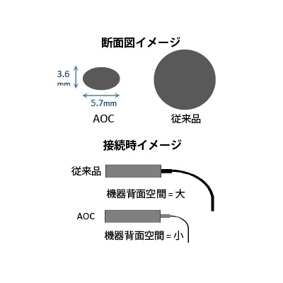 関西通信電線 光ファイバーHDMIケーブル 4K30P対応 20m  HDMI-AOC-20 画像2