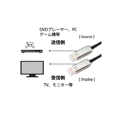 関西通信電線 光ファイバーHDMIケーブル 4K30P対応 20m  HDMI-AOC-20 画像3