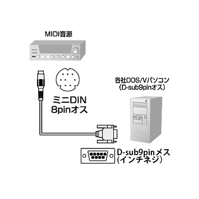 サンワサプライ MIDI接続ケーブル(1.8m) ミニDIN8pinオス-D-sub9pinメス インチネジ(4-40)  KB-MID04-18 画像2