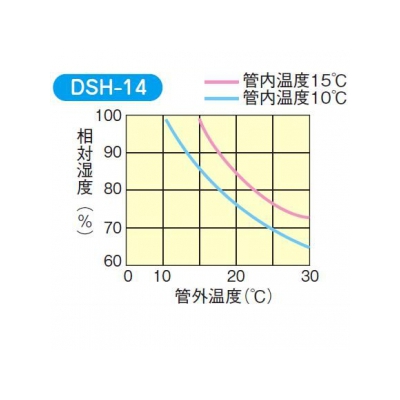 因幡電工 断熱ドレンホース(ソフトタイプ) 保温材付  DSH-14 画像5